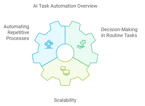 AI as a Task Automator