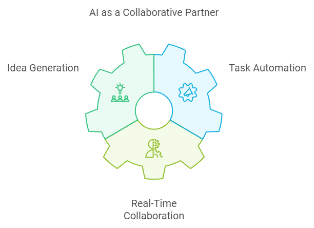 Ai as a collaborative partner