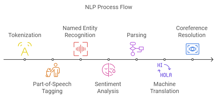 NLP-Process-Flow