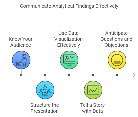 Presenting Analytical Findings