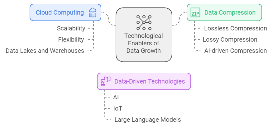 Technological drivers for data growth