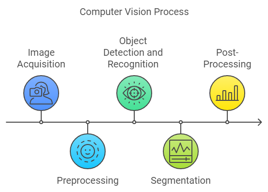 computer vision process