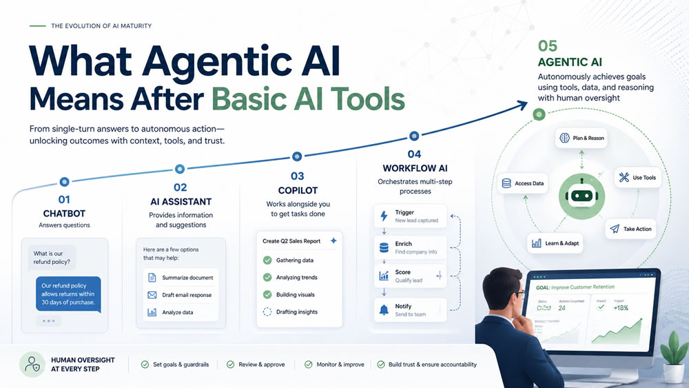 Read more about the article What Agentic AI Means After Basic AI Tools