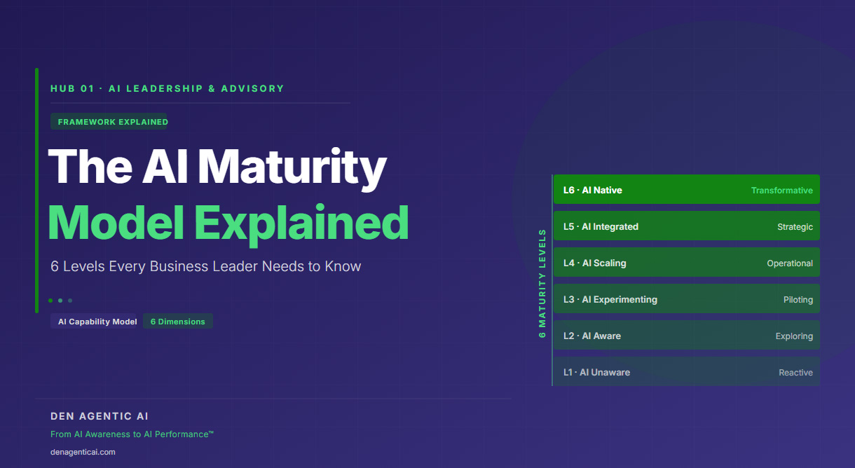 Read more about the article The AI Maturity Model Explained: 6 Levels Every Business Leader Needs to Know