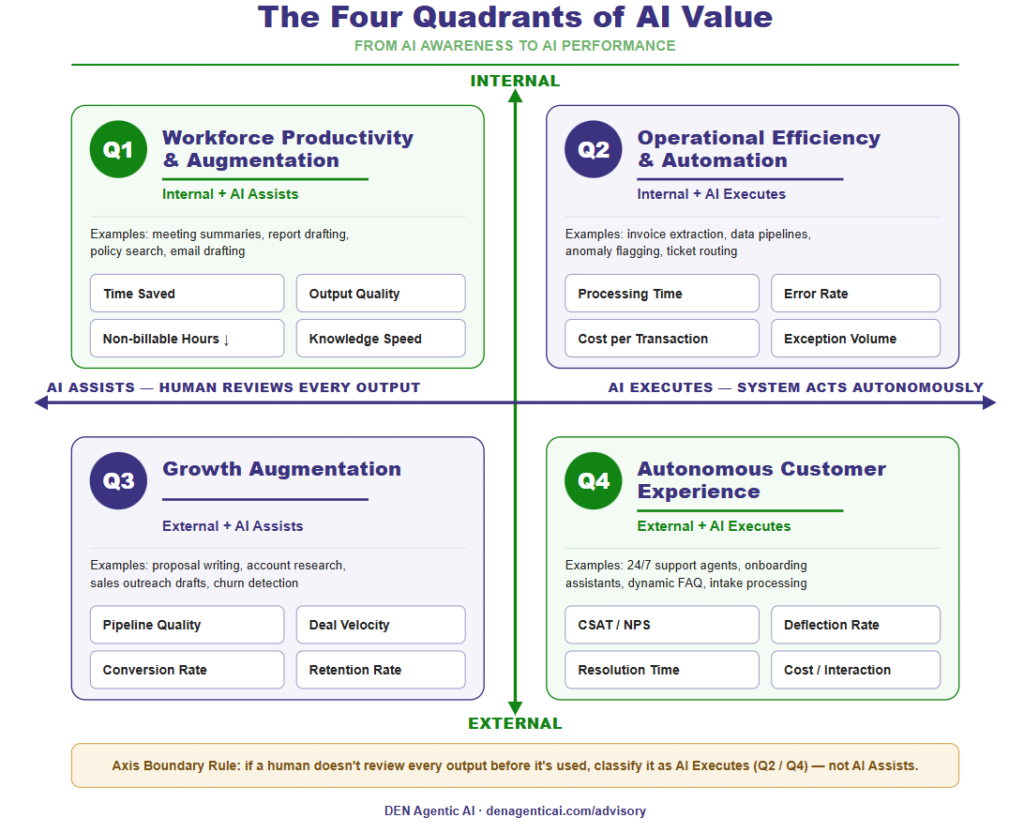 Four-quadrant-ai-value-explained