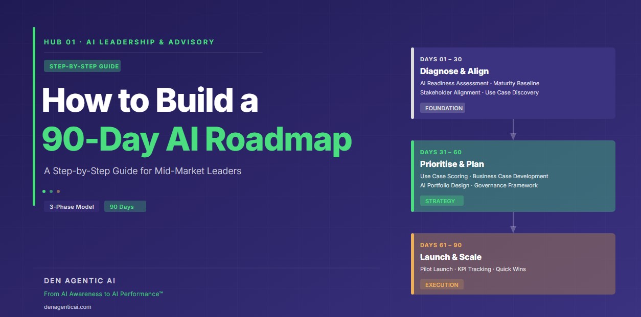 Read more about the article How to Build a 90-Day AI Roadmap: A Step-by-Step Guide for Mid-Market Leaders