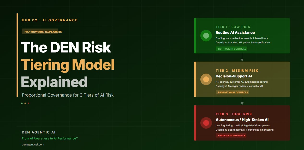 Read more about the article The DEN Risk Tiering Model: Proportionate AI Governance Explained